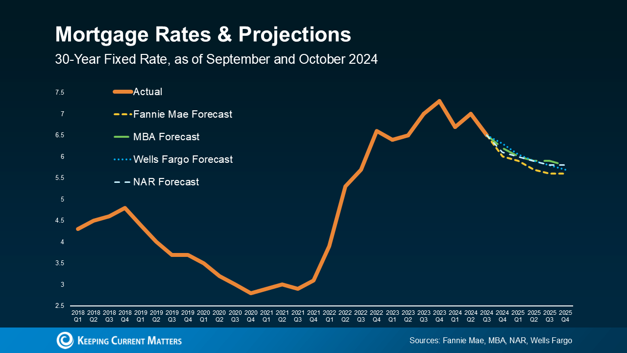 Will Mortgage Interest Rates Go Down in 2025?